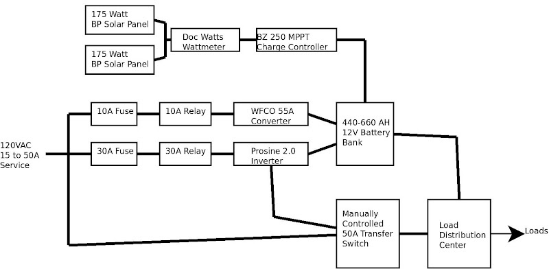 RV.Net Open Roads Forum: Fifth-Wheels: Build thread for inverter